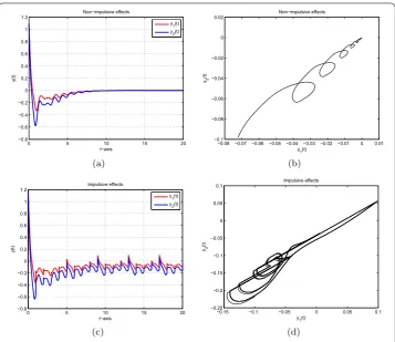 Figure 1 The dynamic behavior of the system (4.1) with the initial condition (4.2). (a) Time-series of they1, y2 of system (4.1) without impulsive eﬀects for t ∈ [0,20]