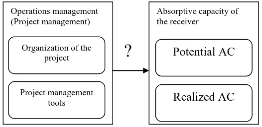 Figure 1 shows the conceptual framework of the paper. The rationale behind the framework is that appropriate management of the different aspects of a knowledge transfer project enhances the ability to identify, assimilate, transform and exploit new externa