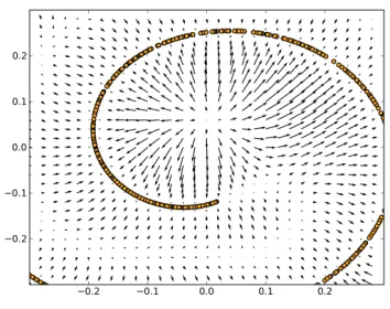 Figure 5: The original 2-D data from the data-generating density p(x) is plotted alongwith the vector ﬁeld deﬁned by the values of r(x) − x for trained auto-encoders(corresponding to the estimation of the score ∂ log p(x)∂x).