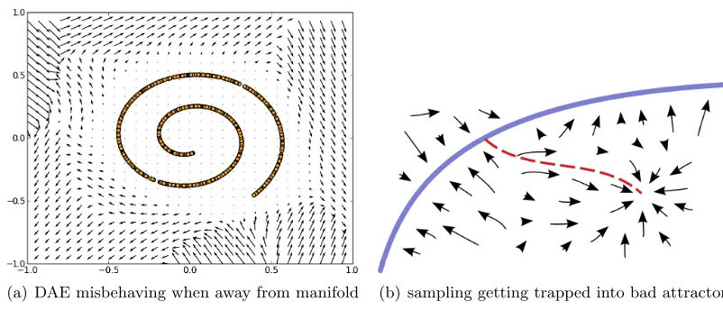 Figure 7: (a) On the left we show a r(x) − x vector ﬁeld similar to that of the earlierFigure 5
