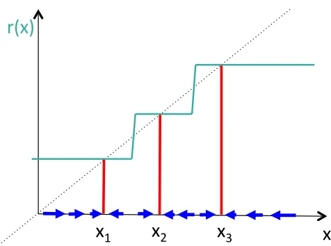 Figure 2: The reconstruction function r(x) (in turquoise) which would be learned by a high-capacityauto-encoder on a 1-dimensional input, i.e., minimizing reconstruction error at the train-ing examples xi (with r(xi) in red) while trying to be as constant 