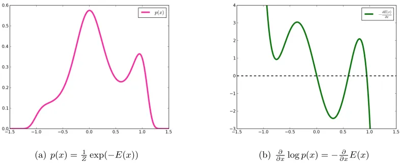 Figure 3: The density p(x) and its score for a simple one-dimensional example.