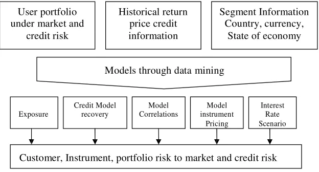 Fig. 2: Using Data Mining technique for customer, financialinstrument, portfolio risk to market and credit risk measurement
