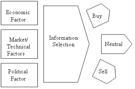 Fig. 4: Market participants examine the relationship between relevant information and the priceof financial assets, and buy or sell securities when they suspect an under or over valuation