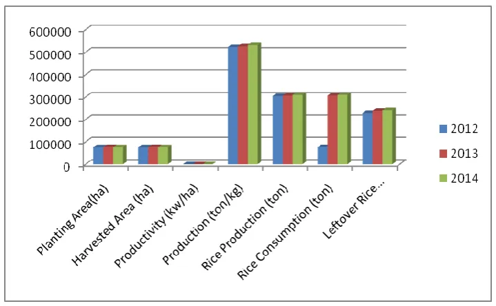 Fig. 2. Rice Production Target of East Java ProvinceSource: Agricultural Bureau of East Java 2015  