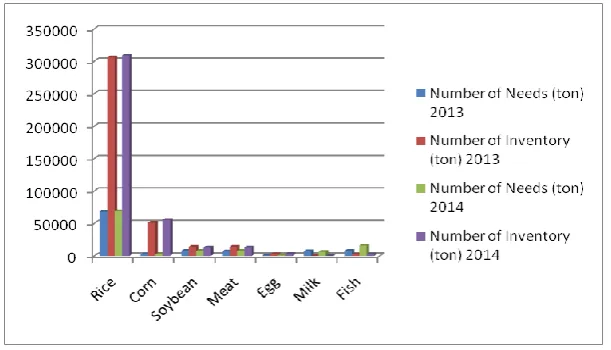 Fig. 5. Food Needs Consumption of Nganjuk Population Source: Food Security Agency of Nganjuk 2015  