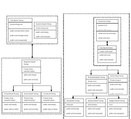Fig. 1: Class  Architecture for the Testing Tool