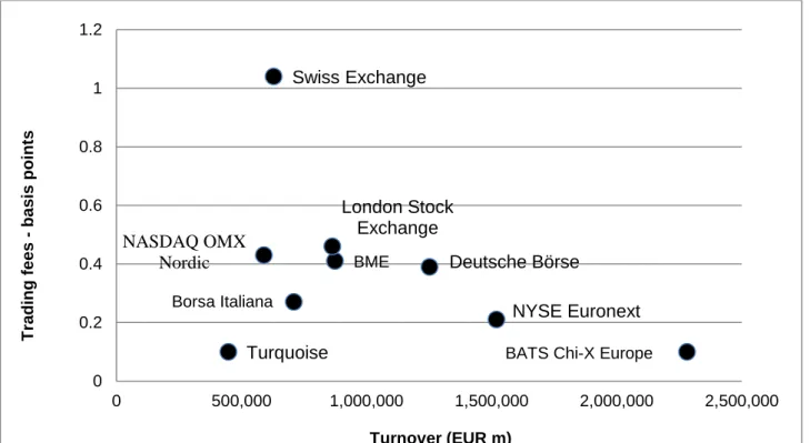 Table  3.  The  decrease  in  trading  revenues  for  all  the  exchanges  is  clear  and  it  is  also  evident  that  BME,  had  higher  revenues,  having  been  less  affected  by  competition  until  2012;  furthermore,  the  Swiss  Exchange  was    ex