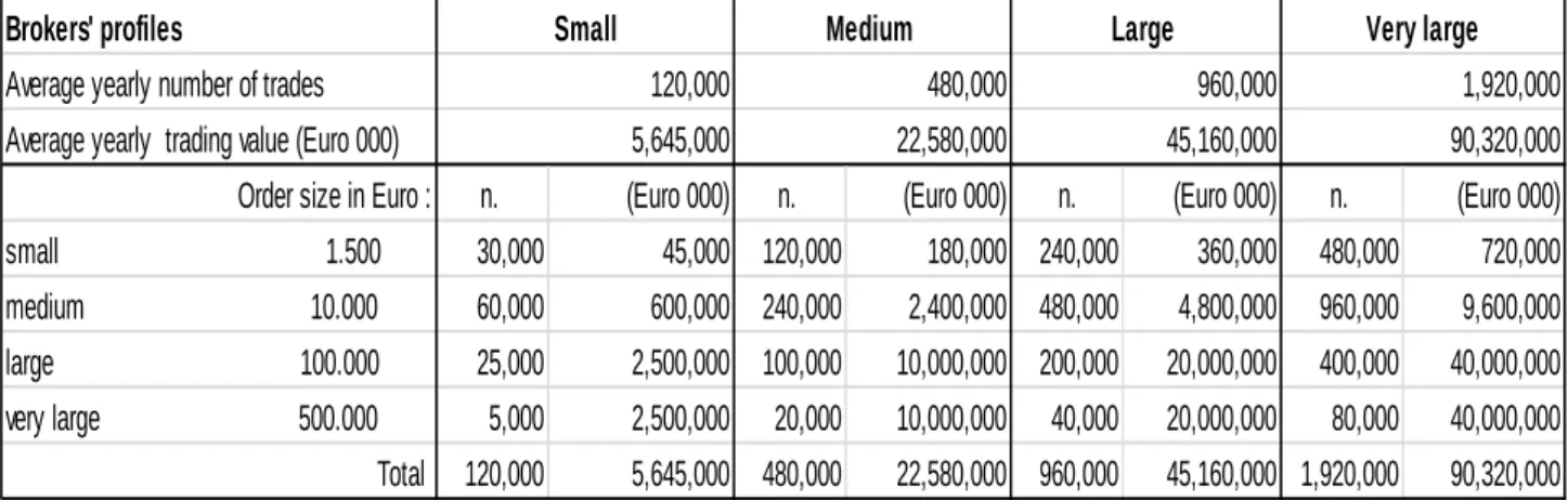 Table 1: Brokers’ profiles 