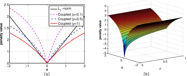Figure 1: (a) A 1D example of the coupled penalty gVB(x, ρ) (normalized) with diﬀerent ρvalues assuming f is a constant