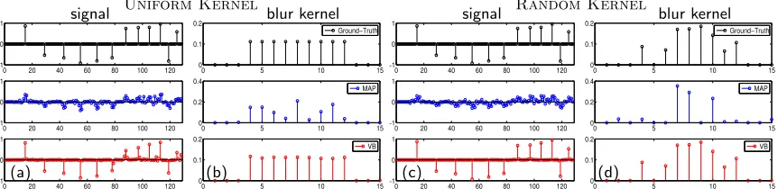 Figure 2: 1D deblurring example using MAP and VB approaches assuming the same under-lying image prior p(x)