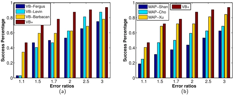 Figure 3: Evaluation of the restoration results: Cumulative histogram of the deconvolutionerror ratio across 32 test examples