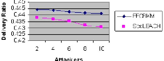 Figure 8 gives the energy consumptionwhen the number of clusters is increased. It shows