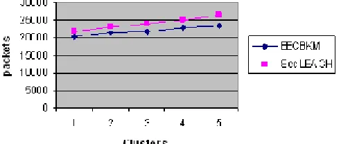 Fig. 7: No. of Clusters Vs Packet Drop
