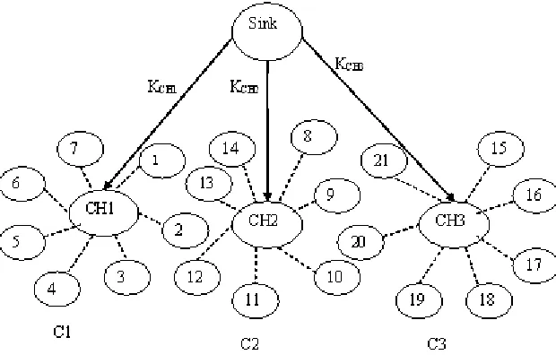 Fig. 2: Cluster key transmission from the sink to the cluster head