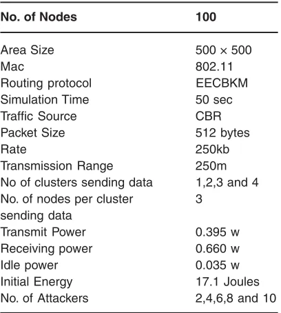 Table 1: Summarizes thesimulation parameters used