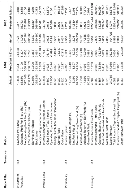 Table 2: The percentage error and Tolerance Level for the Eight Ratio Pillars