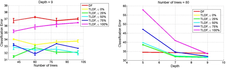 Figure 6: Comparison of the classiﬁcation error using diﬀerent combination of training pa-rameters.