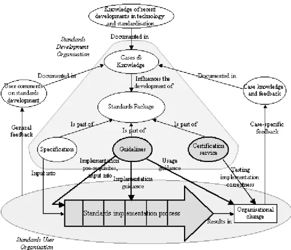 Figure 2: Desirable standardisation process and research questions  relationships 