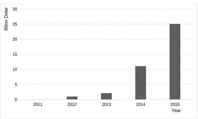 Figure 3. Growth of Lending-based Crowdfunding Platform. 