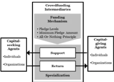Figure 9. Crowdfunding Intermediation Model.  