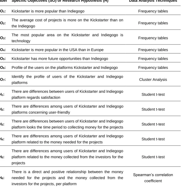Table  3  briefly  presents  the  aims,  the  research  hypothesis  and  the  respective  statistical  techniques  analysis considered