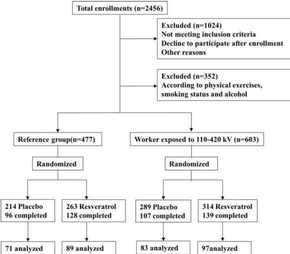 Figure 1: Flow diagram of subjects screening.  A total of 2456 subjects were enrolled in the current study