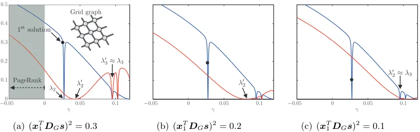 Figure 2: Interplay between the γ parameter and the correlation κ that a semi-supervisedeigenvector has with a seed s on a two-dimensional grid