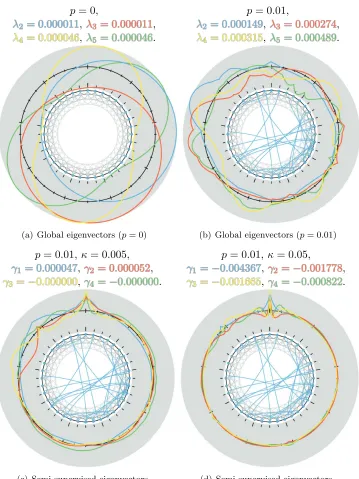 Figure 3: Illustration of small-world graphs with rewiring probability of p = 0 or p = 0.01and with diﬀerent values of the κ parameter