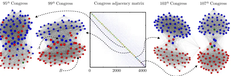 Figure 4: Shows the Congress adjacency matrix, along with four of the individual Con-gresses