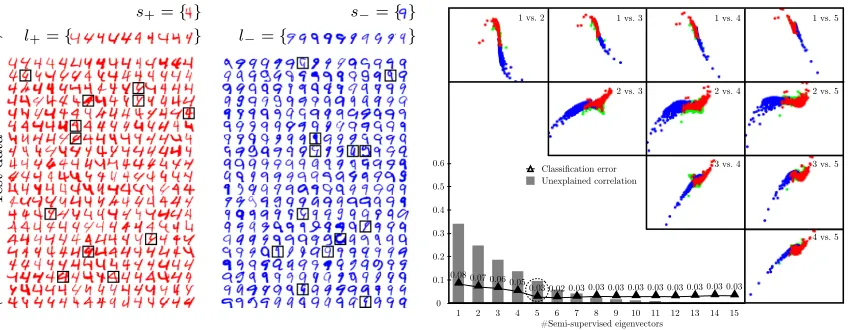 Figure 7: Discrimination between 4s and 9s. Left: Shows a subset of the classiﬁcation re-sults for the SGT based on 5 semi-supervised eigenvectors seeded in s+ and s−,and trained using samples l+ and l−