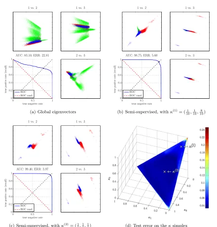 Figure 9: The eﬀect of varying the correlation/locality parameter κ on the classiﬁcationaccuracy