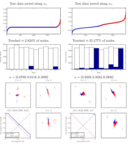 Figure 10: Illustration of the push-peeling procedure to compute 3 semi-supervised eigen-vectors for γ = [−0.0150, −0.0093, −vol(G)]