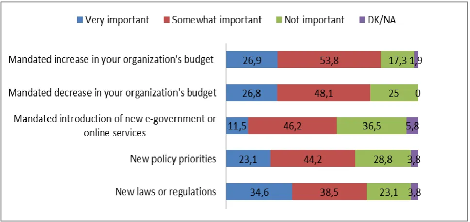 Fig. 1. Importance of various political or legislative factors in driving the development and introduction of innovations  