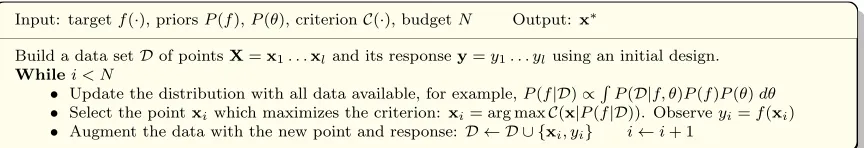 Figure 1: General algorithm for Bayesian optimization.