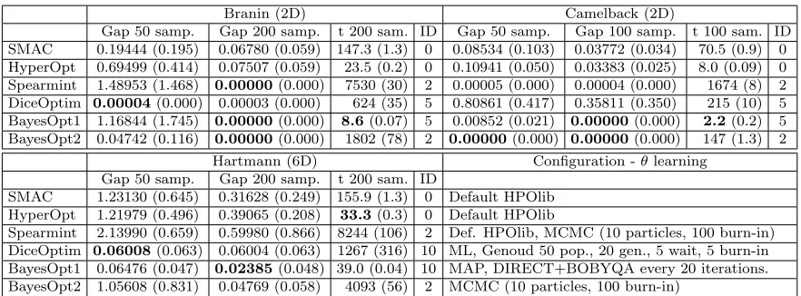 Table 1: Mean (and standard deviation) of the optimization gap, f(xbest) − f(xopt), andtime (in seconds) for 10 runs for diﬀerent number of samples (including initialdesign) to illustrate the convergence of each method