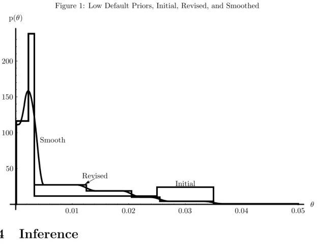Figure 1: Low Default Priors, Initial, Revised, and Smoothed Initialp(θ)RevisedSmooth 0.01 0.02 0.03 0.04 0.05 θ10015020050 4 Inference