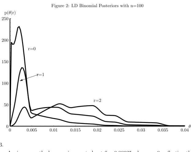 Figure 2: LD Binomial Posteriors with n=100 p(θ|r) r=0 r=1 r=2 0 0.005 0.01 0.015 0.02 0.025 0.03 0.035 0.04 θ010015020025050 3.