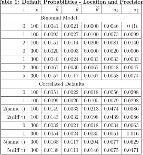 Table 1: Default Probabilities - Location and Precision r n θ · θ θ b σ θ σ b θ Binomial Model 0 100 0.0041 0.0021 0.0000 0.0046 0 (!)