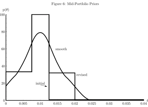 Figure 6: Mid-Portfolio Priors initialp(θ) revisedsmooth 0 0.005 0.01 0.015 0.02 0.025 0.03 0.035 0.04 θ010020406080
