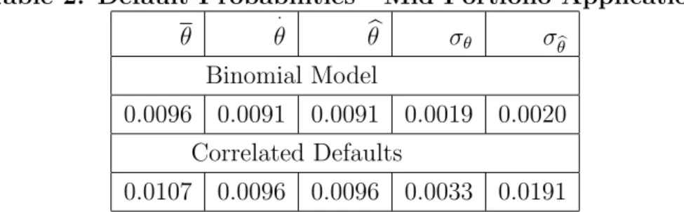 Table 2: Default Probabilities - Mid-Portfolio Application θ · θ θ b σ θ σ b θ Binomial Model 0.0096 0.0091 0.0091 0.0019 0.0020 Correlated Defaults 0.0107 0.0096 0.0096 0.0033 0.0191