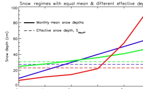 Figure 1. Effective snow depth (Sdepth,eff, dashed lines) of threedifferent snow regimes that have equal mean values over the periodOctober–March