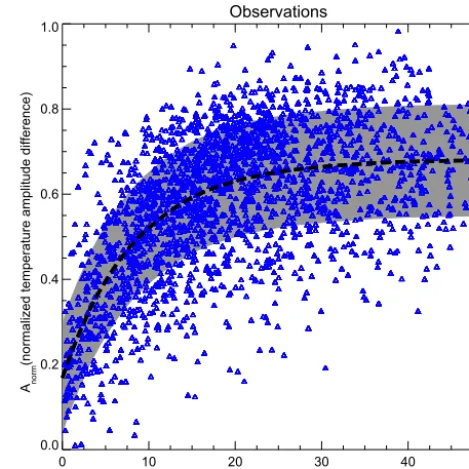 Figure 3. Observed relation between Anorm and effective meansnow depth (Sdepth,eff) along with the resulting exponential ﬁt(dashed line)