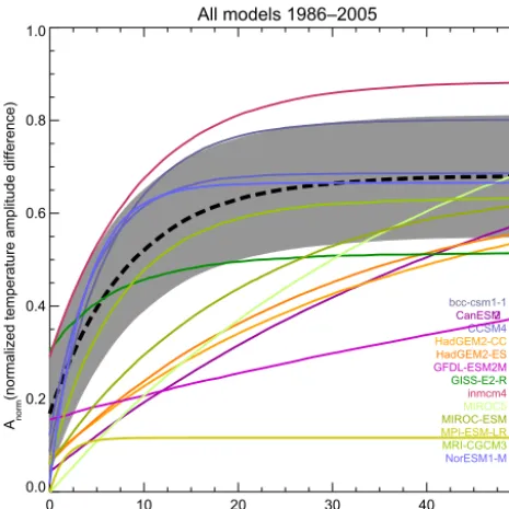 Figure 4. Model ﬁts to Eq. (5), showing large differences in howheat is transferred though the snowpack to the soil