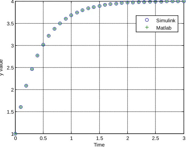 Figure 10. Step response for 