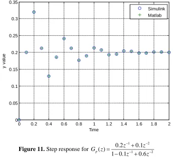 Figure 11. Step response for 