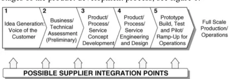 Figure 1: Possible Supplier Integration Stages 
