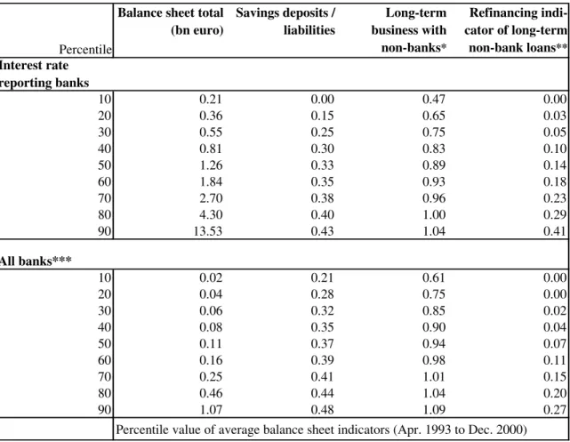 Table 2: Distribution of balance-sheet indicators across banks