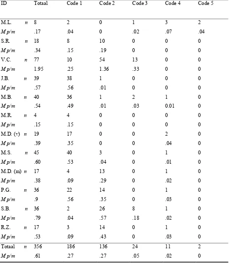 Per geïnterviewde (Tabel 3 ID; N=12) het aantal non-verbale uitingen van verdriet per code in totaal (n) en 