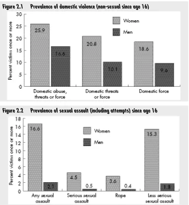 Figure 2.1Prevalence of domestic violence (non-sexual since age 16)